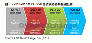 PCIe SSD 与 TLC SSD 将成为 2014 年 SSD 市场重点