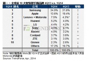 2014 年第一季智能手机出货优于预期，带动旺季供应炼动能需求