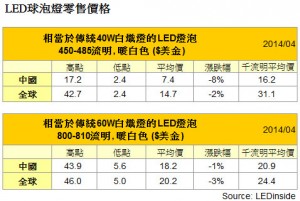 4 月份 LED 灯泡价格续跌，中国本土品牌主场优势渐显