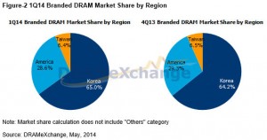 第一季全球 DRAM 产值逼近百亿美元规模，各厂获利创近三年新高