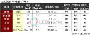 4K2K 电视与照明需求加，LED 首季报价持稳