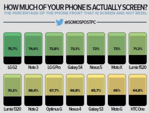 各手机的面积中有多少比例是屏幕？