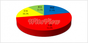 中国品牌推力猛，2014年 4K2K TV 渗透率达 8%