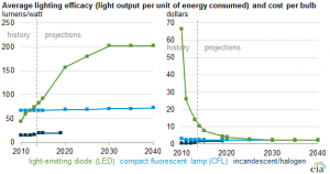 美国能源资讯局：LED 在 2020 年价格可比白炽灯泡