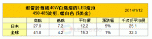 1月份LED灯泡价格同比跌幅逾两成，全年下降趋势不变