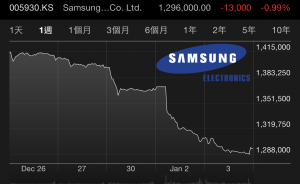 三星手机销售逢危机，是否会成为另一个 HTC？