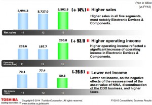 内存销售夯 东芝营益大增 47%、今年度挑战新高