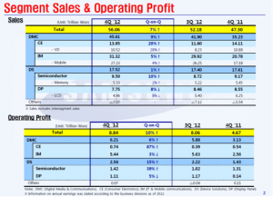 三星Q4’12财报显见产品重心的转移