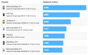 Galaxy S4 高通版，效能压下 HTC One