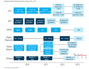 2010~2013年的智能手机、平板电脑规格演化